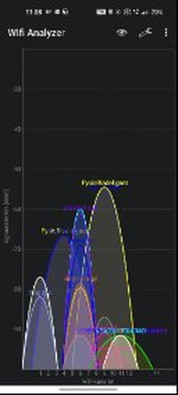 Signaalmeting ter plaatse met Wifi Analyzer.